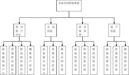 企業合同管理系統數據庫設計淺析